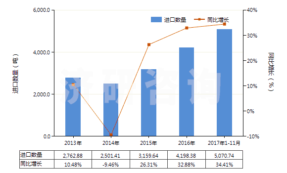 2013-2017年11月中國其他室內除臭制品(不論是否加香水或消毒劑)(HS33074900)進口量及增速統(tǒng)計